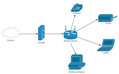 Firewalls 101 – The Hows & Whys