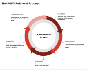 POP3 Retrieval Process