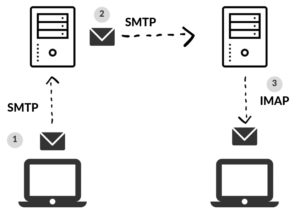 SMTP Process
