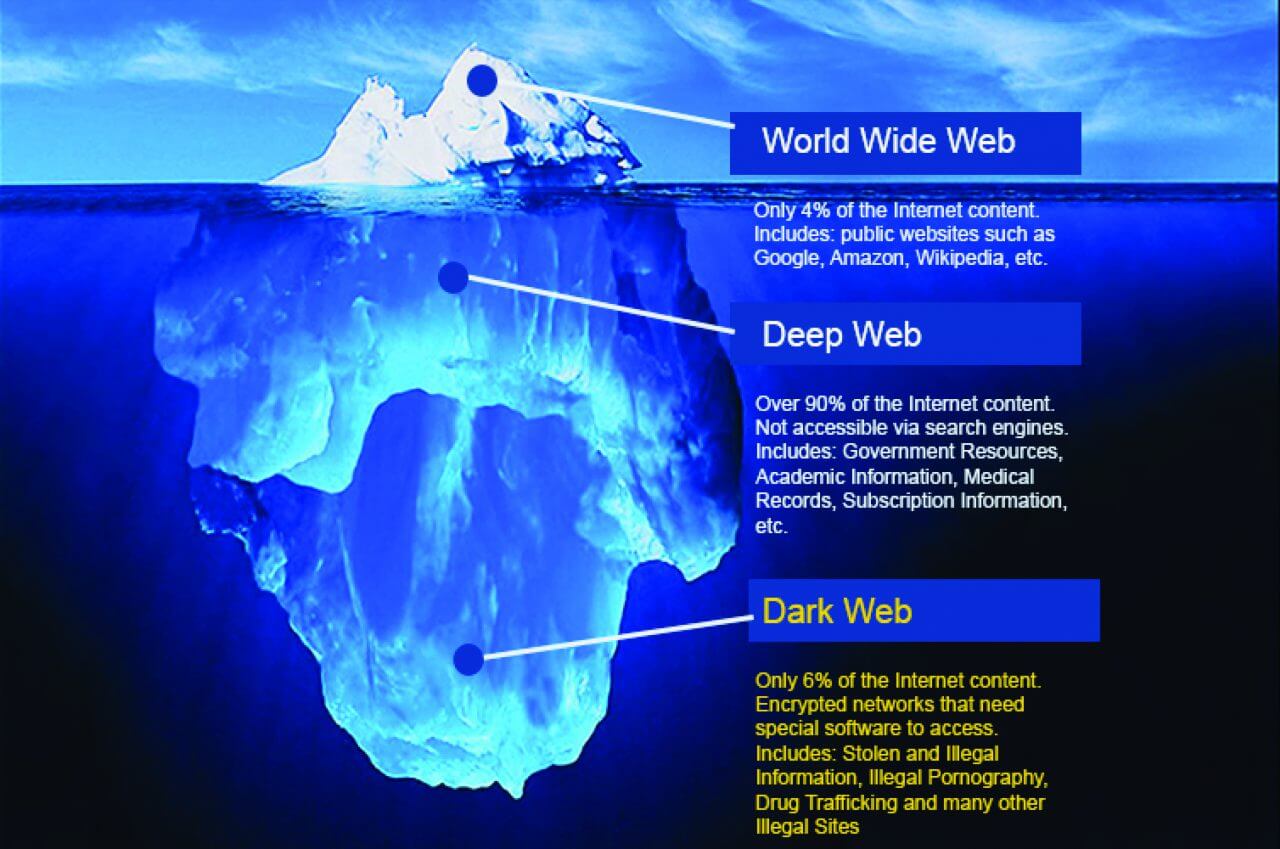 There's a Dark Web out there! Part 1 - Techno Advantage