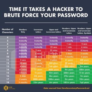 Password chart