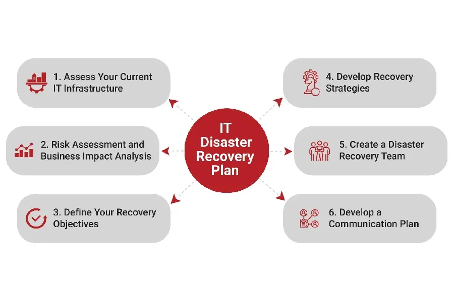IT-Disaster-Recovery-Plan