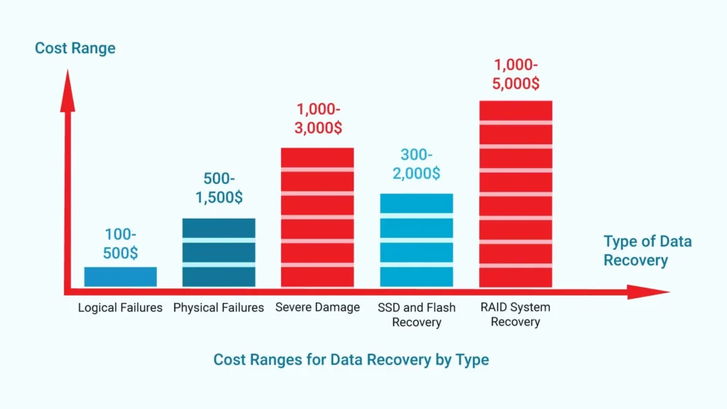 data recovery cost