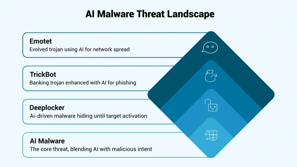 ai malware attack​