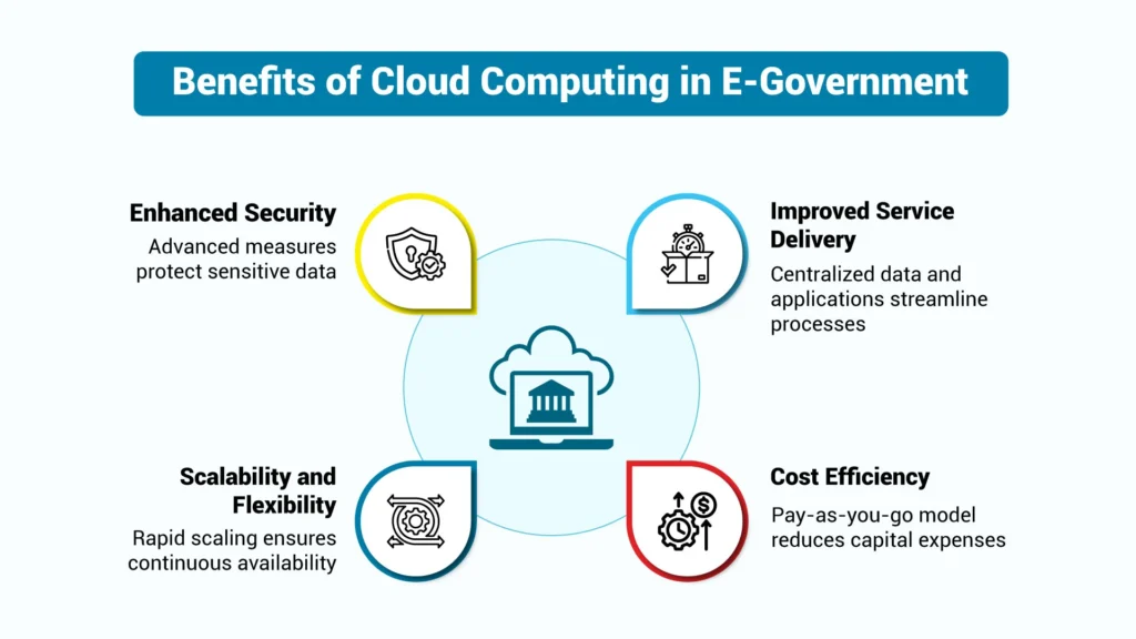 cloud computing in e-government services